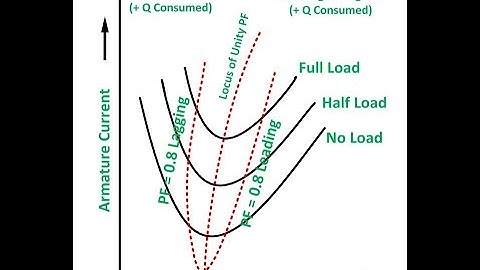V Curve of Synchronous Motors