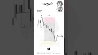 profitable trading setup EURUSD Sell Trade Explained logic 📉 | High Probability Setup #sanjufx