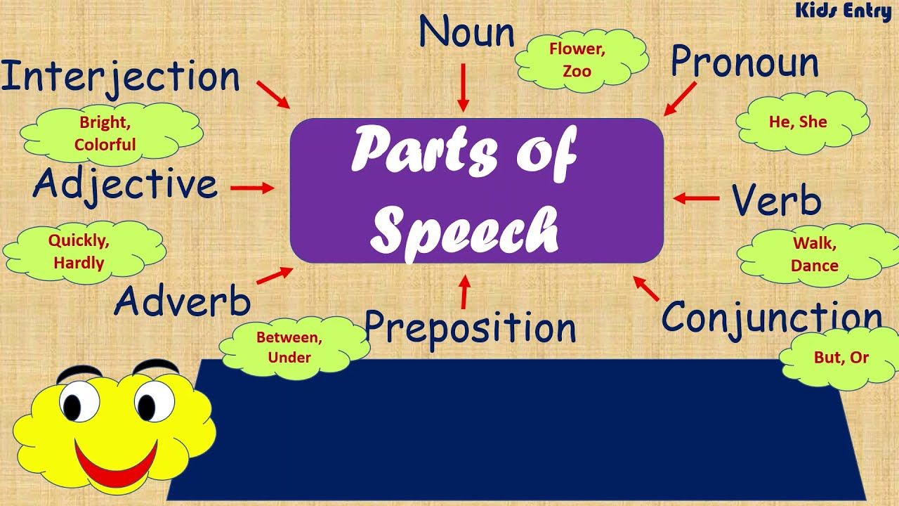 Parts of Speech with Example Eight parts of speech Parts of Speech in
