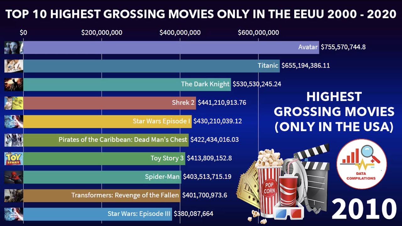 10 highest grossing movies opecsales