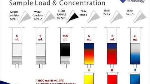 Automated SPE Method Development for Research Lab