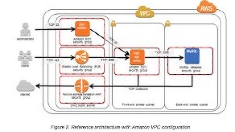 How to Connect to a Private EC2 Instance in a VPC Using a Bastion Host