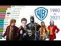 Top 15 Highest Grossing Warner Bros Movies of All Time 1980 - 2021