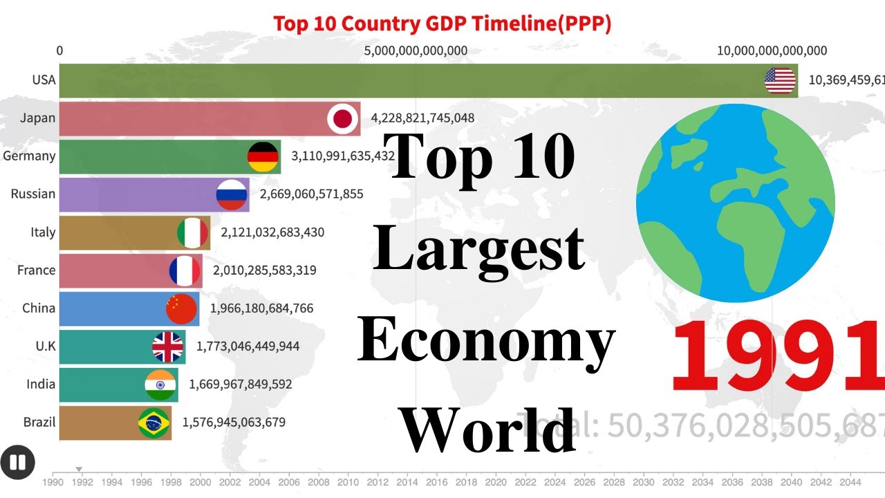 World s Largest Economies Timeline History Top 10 Country By GDP World s Largest Economies Timeline History Top 10 Country By GDP