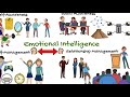 Emotional Intelligence and its four elements. Learn how to improve your EI today!