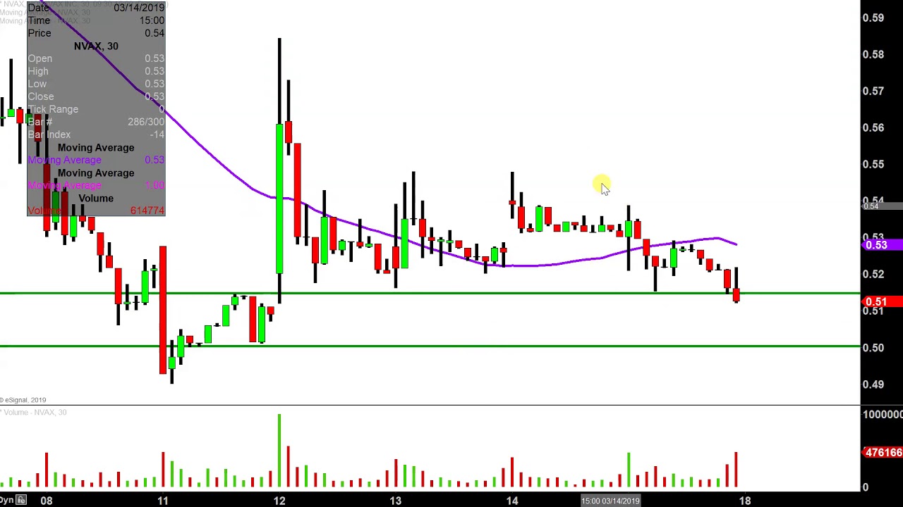 Nvax Stock Chart