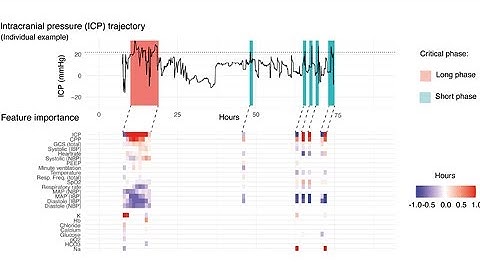 Recurrent machine learning model predicts intracranial hypertension in neurointensive care patients