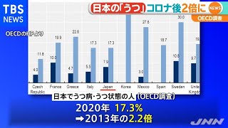 日本の「うつ」、コロナ後は８年前の２倍以上に