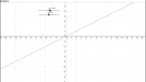 The effect of a and q on the straight line function