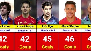 Barcelona All Time Top 37 Goal Scorers. | #news | #reels | #tiktok | #football | #shorts | #travel screenshot 5