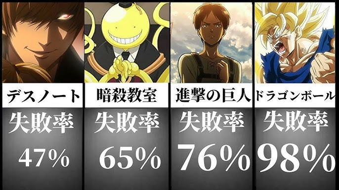人気漫画 アニメの実写化に失敗した映画ランキングがツッコミどころ満載だったww 進撃の巨人 ドラゴンボール 鬼滅の刃 鋼の錬金術師 Bleach 暗殺教室 デスノート 都市伝説 トラウマ 面白画像 Youtube