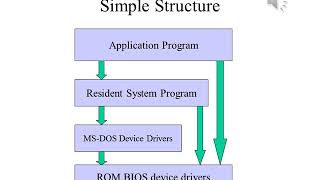 Operating Systems Lecture 3 Part 3