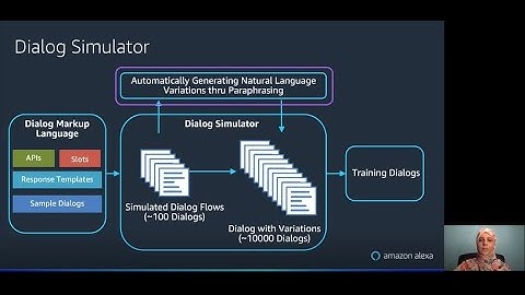 Creating AI driven voice experiences with Alexa Conversations | Amazon Science