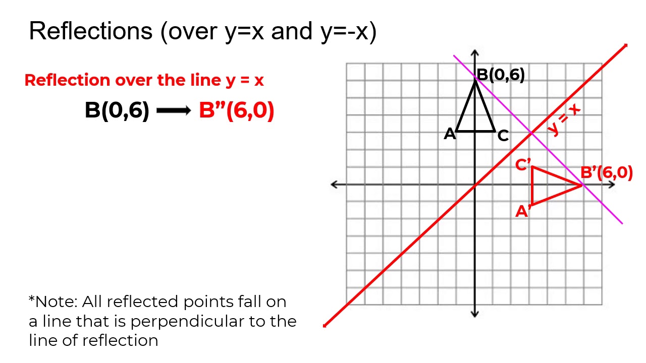What does reflect over y x mean?