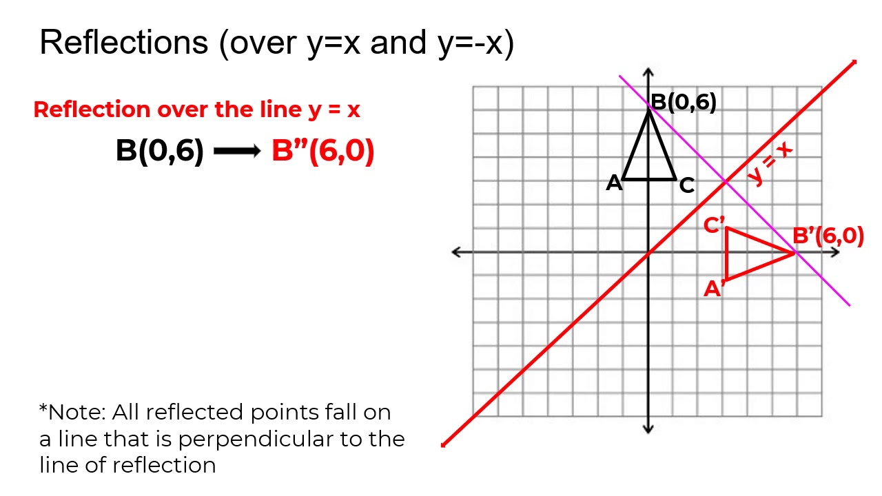 Reflection Over The Y X Line Youtube