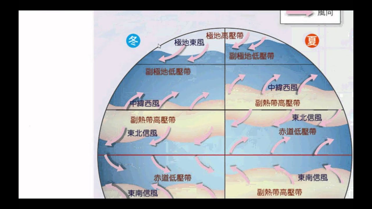 高一上l 7 風系與氣候分類part 3 行星風系的季移 Youtube