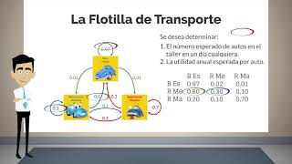 Cadenas de Markov 03 Ejemplos del uso de Cadenas de Markov