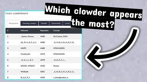 Which clowder appears the most on the reputation leaderboard? || Meow Playground