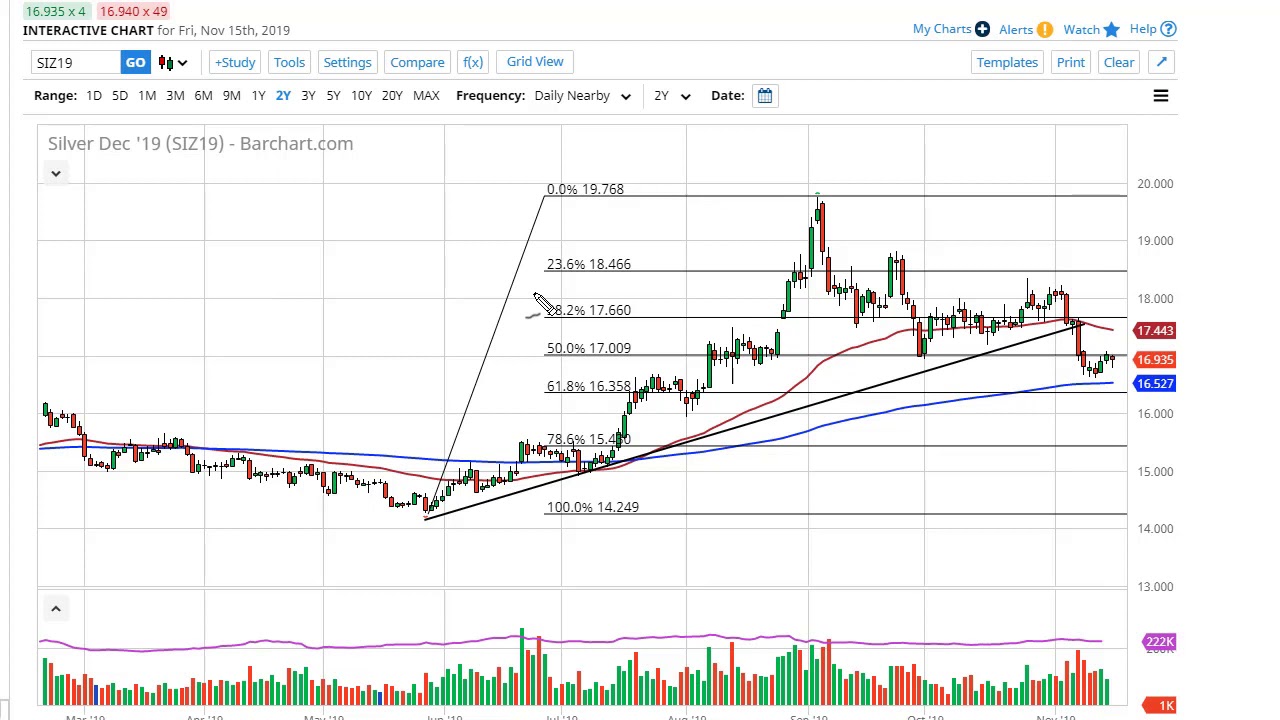 Silver Technical Chart