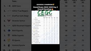CEGC 2025 Grand Finals Day 3 Overall Standings🔥 | BGMI #shorts #cegc #bgmi