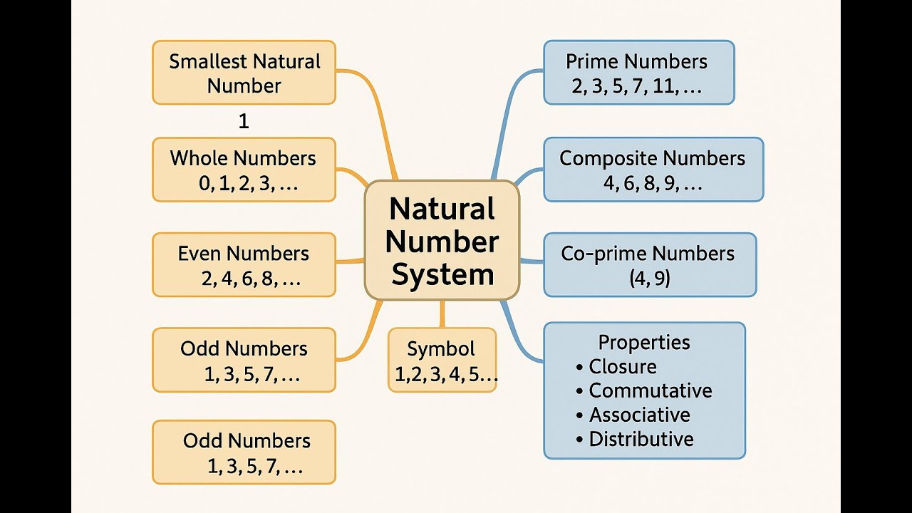 "Natural Number System | Number Basics | Railway NTPC Maths Preparation ...