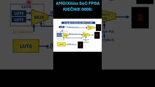 AMD Xilinx SoC Rječnik 0006 LUT6 - 3 mogućnosti transfera prema Ekxternom MUX - u