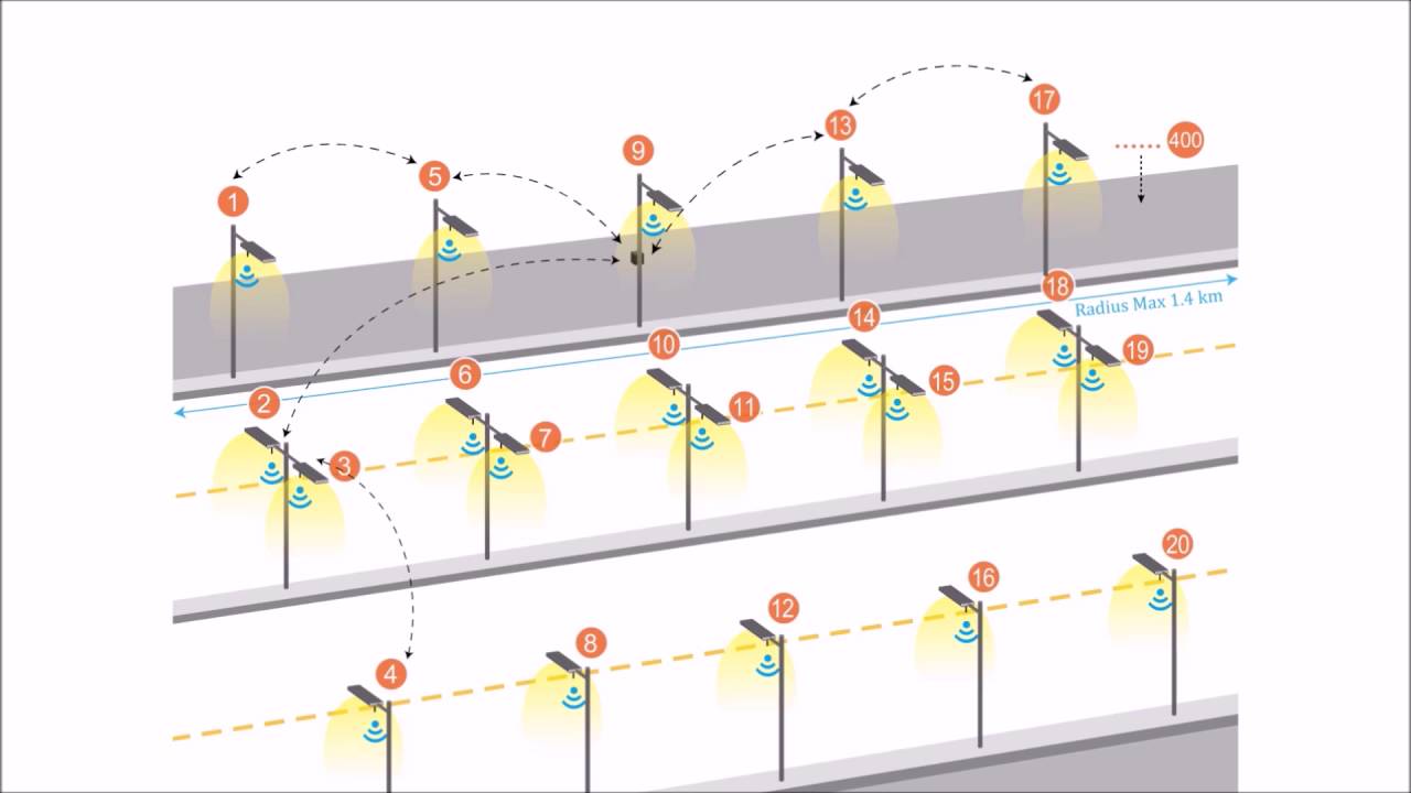 Solution - Intelligent LED Street Light Control System - YouTube