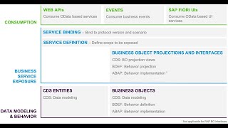 SAP RAP Part 1 Table Creation