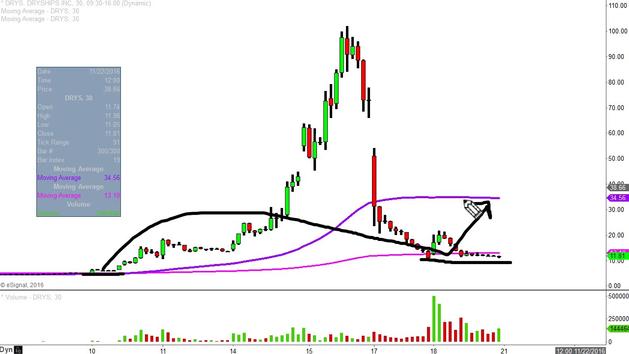 Drys Chart