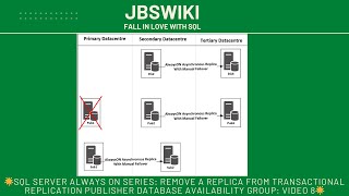 🌟SQL Server Always On Series: Remove a Replica from Publisher Database Availability Group: Video 8🌟