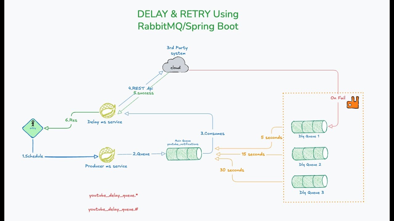 Delay Queues - Building a Distribution System and Backend Task Using ...
