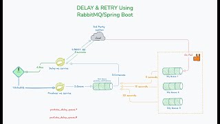 Delay Queues - Building a Distribution System and Backend Task Using RabbitMQ
