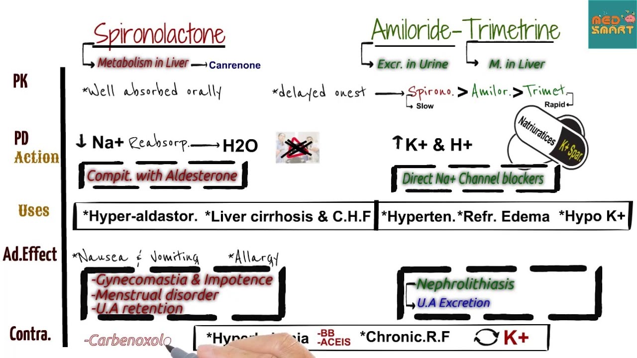 Diuretics ( K sparing ) - YouTube