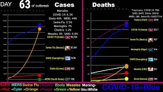 Coronavirus Compared to Other Epidemics in the 2000s (June 10 Update, 4K)