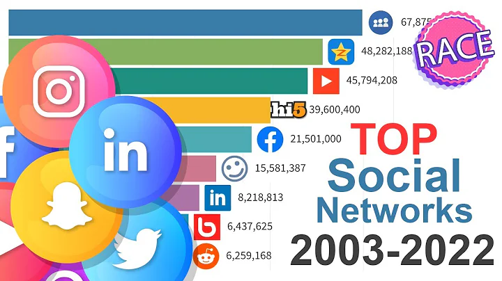 Most Popular Social Networks 2003 - 2022 - DayDayNews