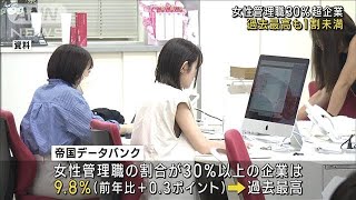 女性管理職30％超の企業　 過去最高も1割未満(2023年8月19日)