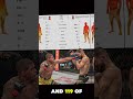 Chimaev Took 119 STRIKES in ONE Fight  | Insane War! #boxing #trending #bigfight #viral #shorts
