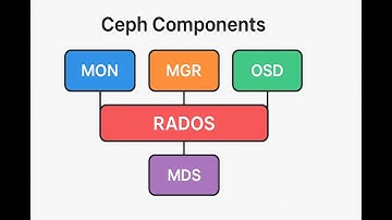 The Core Components of Ceph