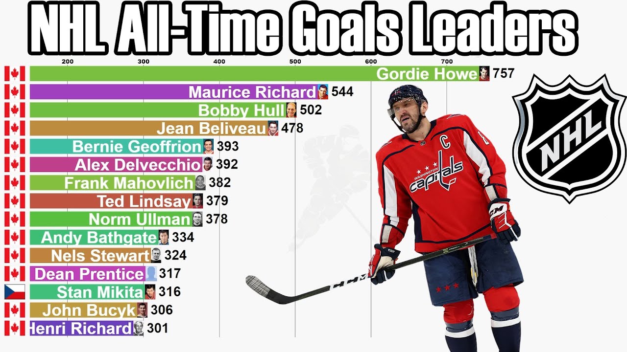 NHL AllTime Career Goals Leaders (19182022) Updated YouTube