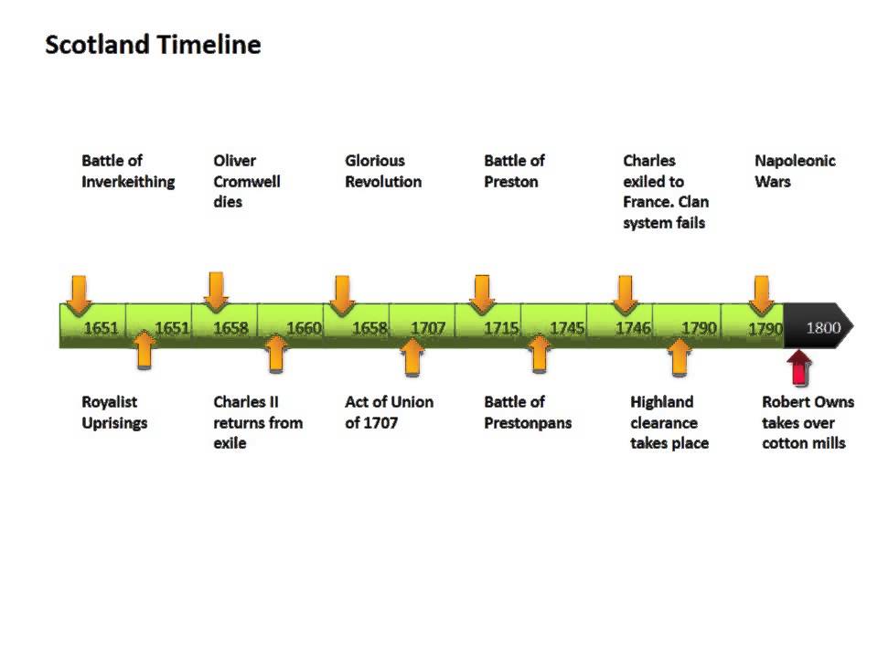 Scotland Timeline - YouTube