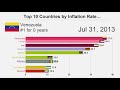 Top 10 countries by inflation rate 2010  2018 but its exciting