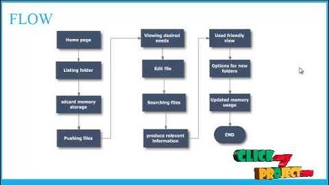 FILE MANAGER APPLICATION IN ANDROID | Final Year Projects 2016 - 2017