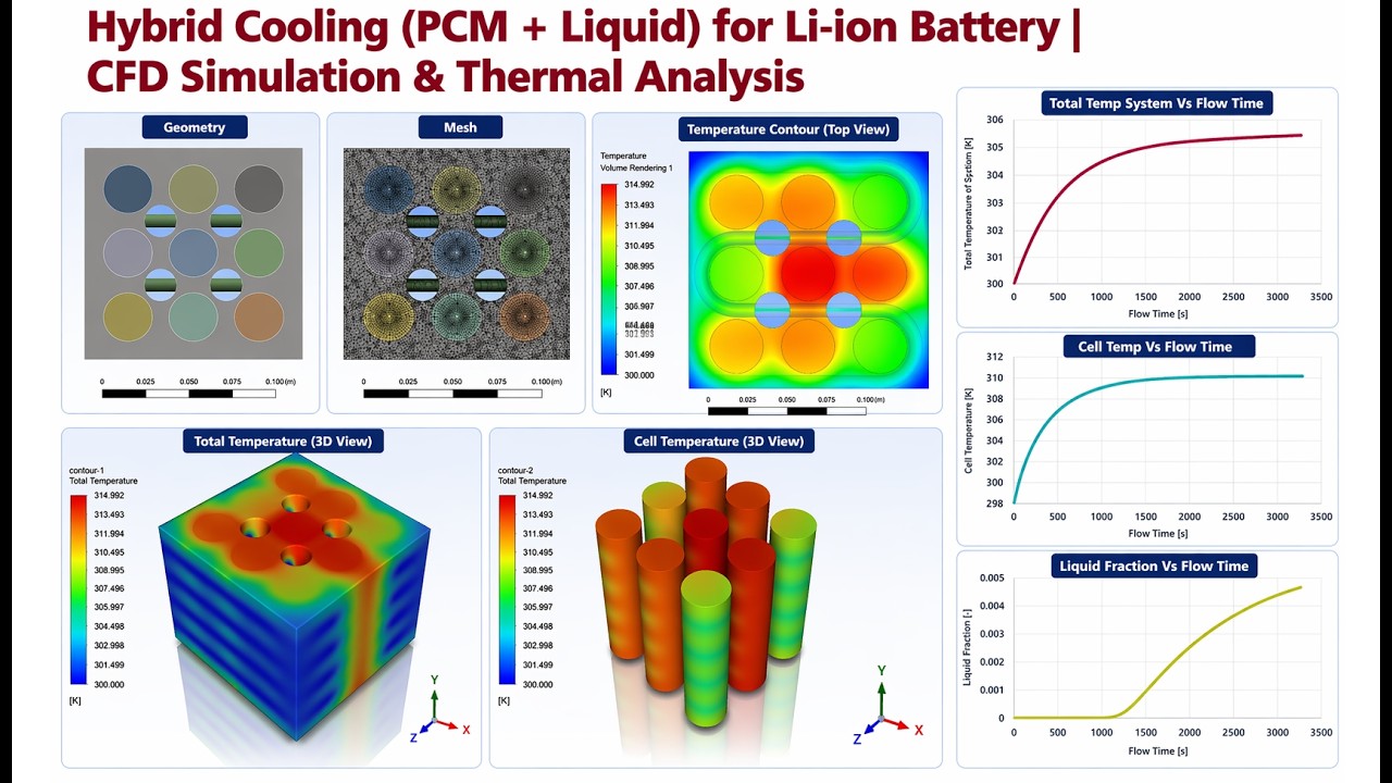CFD Simulation of “Hybrid Cooling (PCM+Liquid) For Lithium Ion Battery ...