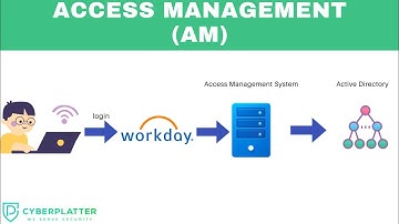 Introduction to Identity and Access Management (IDAM) | Single Sign On (SSO) | IAM