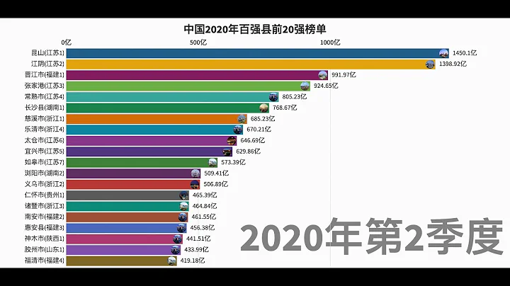 中國2020年百強縣前20名GDP - 天天要聞