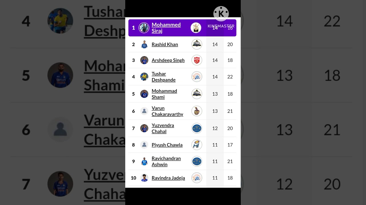 Orange and Purple Cap list IPL 2022 