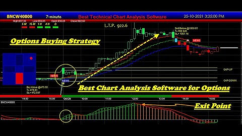Intraday Buy sell signal Software for Option Trading | Options buy sell Signal Software for Beginner