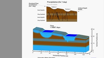 Visualization of Surface Water - Groundwater Interaction