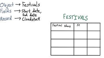 Understanding Objects, Fields, And Records - Intro to Point & Click App Development
