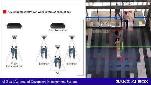 Occupancy Management with the Ganz AI Box